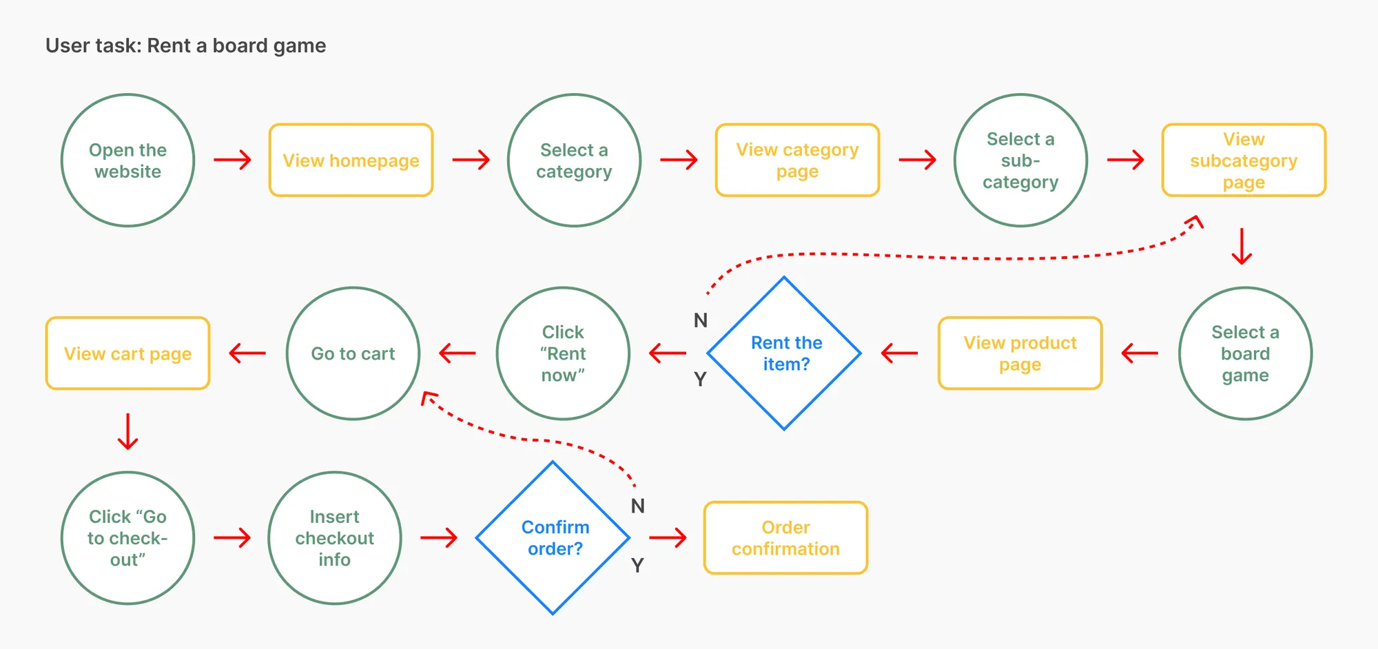 User flow for a rental website
