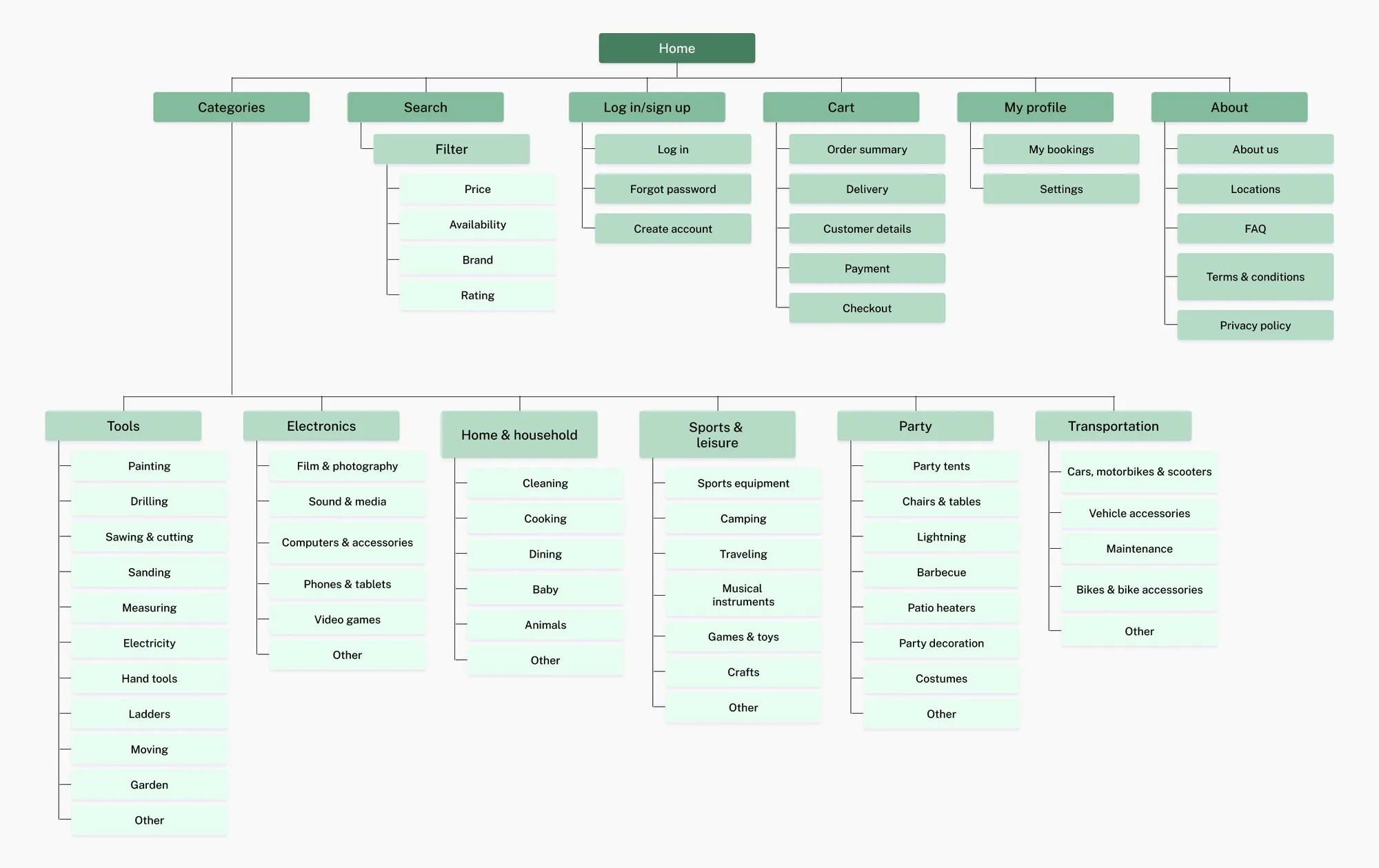Sitemap for a rental website